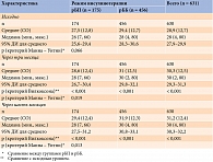 Таблица 3. Суточные дозы базального инсулина в зависимости от режима инсулинотерапии