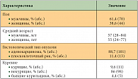 Таблица 1. Характеристика больных НМРЛ, прошедших генетическое тестирование (n = 114)