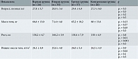 Таблица 1. Антропометрические данные пациенток (M ± SD)