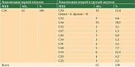 Таблица 2. Сочетания ПМР эндометрия при синхронном развитии