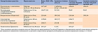 Таблица 4. Стоимость лечения ПССП