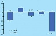 Рис. 3. Динамика величины ЧСС после курса гипотензивной терапии (Мазур Н.А., Лазарева О.Н., 2008)