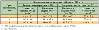Таблица 4. Безрецидивная выживаемость больных РШМ при сочетанной лучевой терапии  с учетом плоидности опухоли и возраста