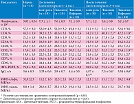 Таблица. Динамика иммунологических показателей у детей с перинатальными герпесвирусными инфекциями в зависимости от терапии (M ± m, p)