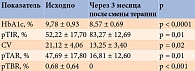 Характеристика показателей гликемического контроля, оцененных с помощью дневника вариабельности гликемии