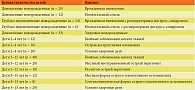 Таблица 1. Распределение по группам исследования детей с различными гнойно-воспалительными заболеваниями и по группам сравнения условно здоровых детей в зависимости от возраста