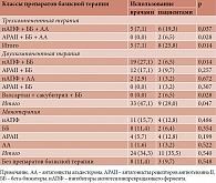 Таблица 2. Схемы использования врачами и пациентами групп препаратов базисной терапии и их представителей при хронической сердечной недостаточности, абс. (%)