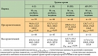 Таблица 3. Уровень фактора Виллебранда (% ) у больных тяжелой гемофилией А с различными группами крови в период кровотечений и вне данного периода