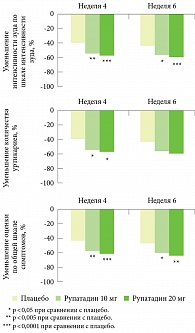 Рис. 5. Эффективность рупатадина у больных хронической идиопатической крапивницей, процент уменьшения симптомов по сравнению с базальным уровнем