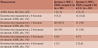 Таблица 3. Сравнительная характеристика АХН у пациентов с ФП и ХБП стадий 3–4, проходивших стационарное лечение в терапевтическом отделении