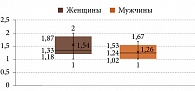 Рис. 2. Общий уровень нарушений зрительного восприятия у пациентов в постковидном периоде в зависимости от пола, по данным VF-14
