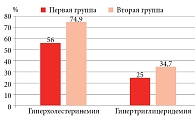 Доля пациентов с гиперхолестеринемией и гипертриглицеридемией среди больных гипертонической болезнью в сочетании с некардиологической патологией