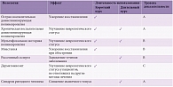 Таблица. Область применения ВВИГ в неврологической практике