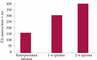 Рис. 2. Уровень лейкоцитарной эластазы (ЛЭ) у детей с ППНС