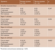 Таблица 6. Динамика степени хромоты у пациентов с остеонекрозом головки бедренной кости второй и третьей групп, абс. (%)