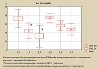 Рисунок 2. Оценка выраженности симптомов хронического простатита  по шкале NIH-CPSI