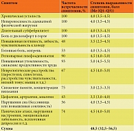 Таблица 7. Выраженность клинических симптомов/критериальных признаков у пациентов с АХА-ГВИ, перенесших COVID-19 в анамнезе