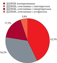 Распространенность изолированных ДДЗМЖ и ДДЗМЖ, сочетанных с патологией щитовидной железы