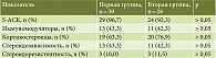 Таблица 2. Характеристика противовоспалительной терапии у пациентов с ЯК до включения в исследование, n = 56