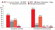 Рис. 1. Структура генитальных форм инфекций в активной фазе или фазе обострения процесса у женщин с ПЭ после операции кесарева сечения и самопроизвольных родов