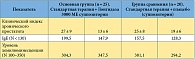 Таблица 2. Показатели эффективности применения препарата Лонгидаза у пациентов с хроническим простатитом