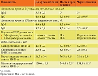 Таблица 2. Показатели ИФН и специфических антител у пациентов с частыми ОРЗ, инфицированных Chlamydia pneumoniae или Mycoplasma pneumoniae, получавших гексапептид (Имунофан) (n = 30)