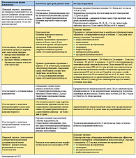 Таблица 1. Дифференцированный подход к терапии метаболических нарушений с накоплением липидов в гепатоците