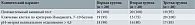 Таблица 1. Тест на основании критериев Амселя до лечения в группах, абс. (%)