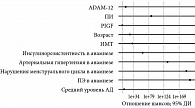 Рис. 1. Оценка отношения шансов с 95% ДИ для изучаемых предикторов комбинированной модели скрининга ПЭ
