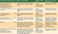 Таблица 2. Клинические рекомендации по применению перорального винорелбина при мРМЖ