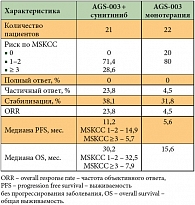 Таблица 4. Сравнительная эффективность монотерапии AGS-003 и комбинированной терапии AGS-003 в сочетании с сунитинибом