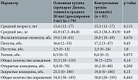 Таблица 1. Характеристики участниц исследования