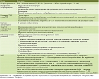 Таблица 1. Солидное псевдопапиллярное новообразование – обобщенные характеристики