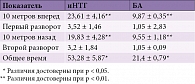 Таблица 4. Результаты теста «10 метров» при иНТГ и БА (с, M ± σ)