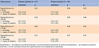 Таблица 3. Показатели ВАД у пациентов с СД 2 типа и ИБС при использовании разных препаратов инсулина, мм рт. ст.