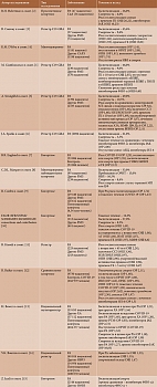 Таблица 1. Течение и исход COVID-19 у пациентов с РА
