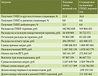 Таблица 5. ЭБ БК в г. Москве с целевым уровнем ГИБП и стандартным назначением ГИБП в первый год
