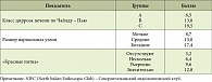 Таблица 4. Значения индекса, предложенного Североитальянским эндоскопическим клубом (NIEC)