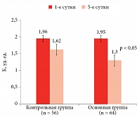 Рис. 5. Динамика интенсивности окислительного стресса К (Ме, интерквартильный размах)