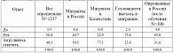 Таблица 4.3 Мнение респондентов о том, можно ли прервать курс лечения ТБ, в целом по всем опрошенным, в распределении по странам нахождения на момент опроса и среди прошедших обучение в России мигрантов, %