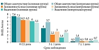 Рис. 1. Динамика общего самочувствия, заложенности носа и выделений из полости носа пациентов по ВАШ в основной и контрольной группах