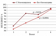 Рис. 3. Медиана ЖЕЛ у больных, получавших и не получавших блеомицин