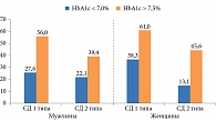 Рис. 2. Распространенность ДР в зависимости от компенсации углеводного обмена и пола больных
