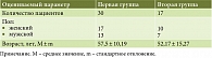 Таблица 1. Демографическая характеристика изучаемой выборки пациентов (n = 47)