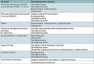 Таблица 6. Антибактериальная терапия ВП с установленным возбудителем