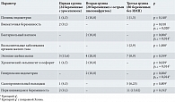Таблица 3. Частота встречаемости гинекологических заболеваний, абс. (%)
