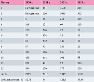 Таблица 1. Количество детей, заболевших новой коронавирусной инфекцией COVID-19 в 2020–2023 гг., абс.