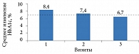 Рис. 5. Снижение среднего показателя HbA1c за шесть месяцев наблюдения