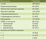 Таблица 2. Характеристика предшествующей терапии у пациентов с ЯК (n = 235) до включения в исследование, абс. (%)