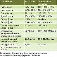 Таблица 2. Результаты лабораторного исследования пациентки